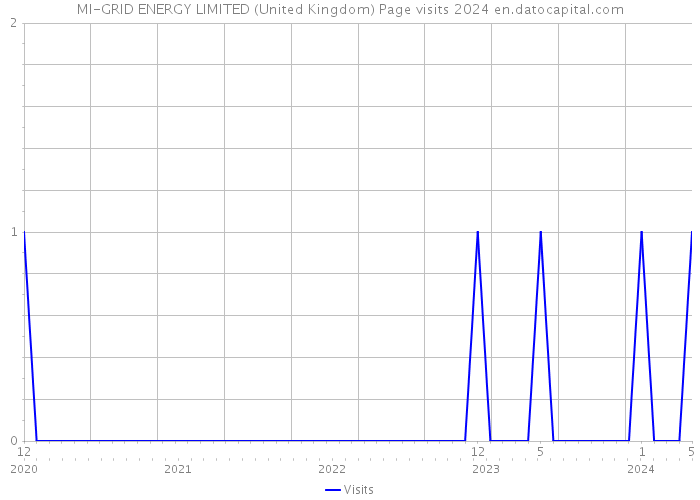MI-GRID ENERGY LIMITED (United Kingdom) Page visits 2024 