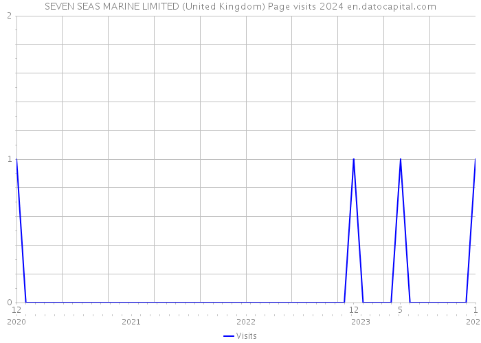 SEVEN SEAS MARINE LIMITED (United Kingdom) Page visits 2024 