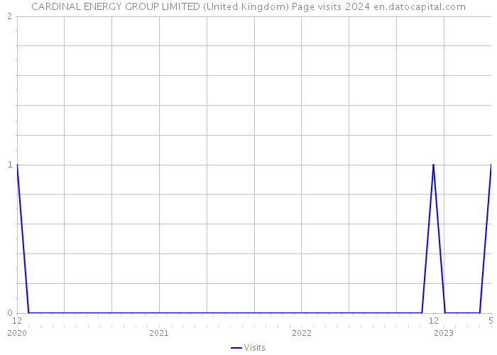 CARDINAL ENERGY GROUP LIMITED (United Kingdom) Page visits 2024 