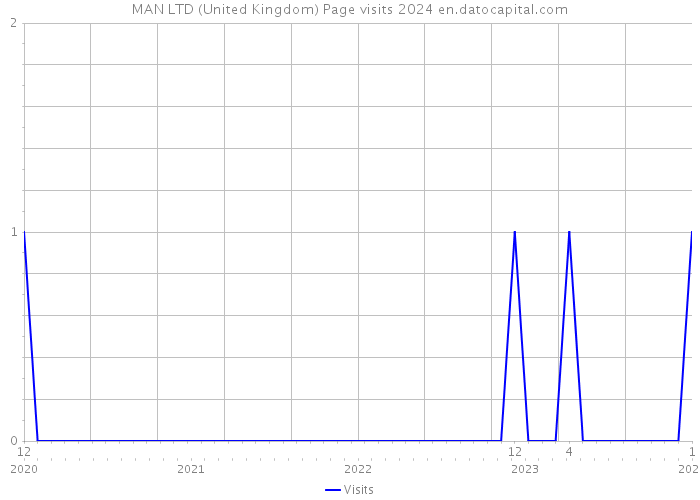 MAN LTD (United Kingdom) Page visits 2024 