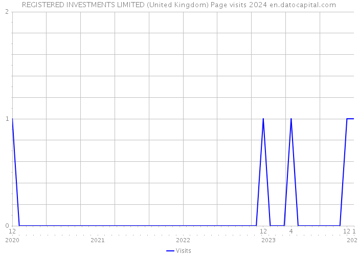 REGISTERED INVESTMENTS LIMITED (United Kingdom) Page visits 2024 