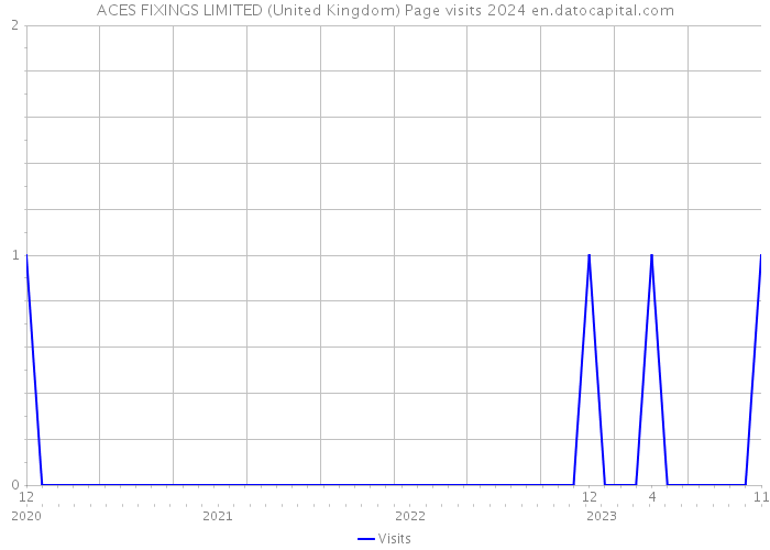 ACES FIXINGS LIMITED (United Kingdom) Page visits 2024 