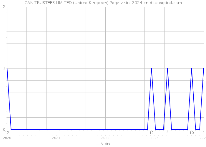 GAN TRUSTEES LIMITED (United Kingdom) Page visits 2024 