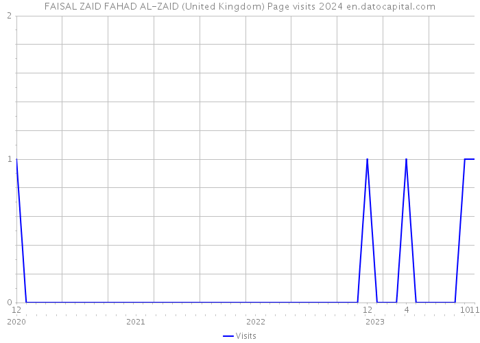 FAISAL ZAID FAHAD AL-ZAID (United Kingdom) Page visits 2024 
