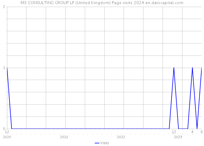 MS CONSULTING GROUP LP (United Kingdom) Page visits 2024 