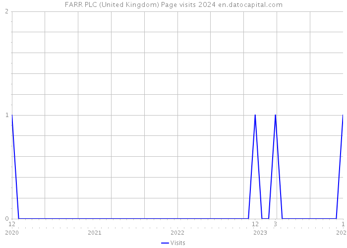 FARR PLC (United Kingdom) Page visits 2024 