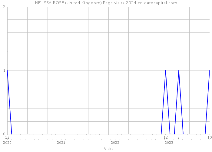 NELISSA ROSE (United Kingdom) Page visits 2024 