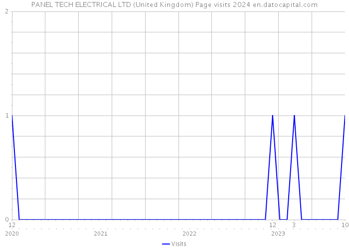 PANEL TECH ELECTRICAL LTD (United Kingdom) Page visits 2024 