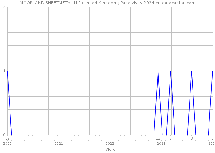 MOORLAND SHEETMETAL LLP (United Kingdom) Page visits 2024 