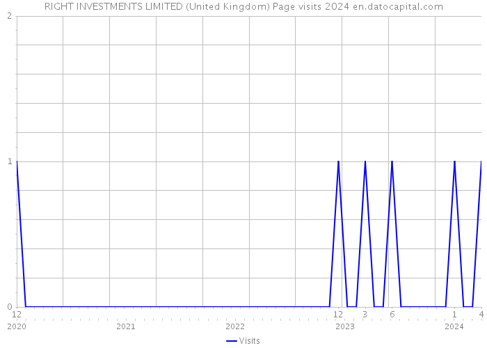 RIGHT INVESTMENTS LIMITED (United Kingdom) Page visits 2024 