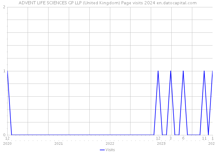 ADVENT LIFE SCIENCES GP LLP (United Kingdom) Page visits 2024 