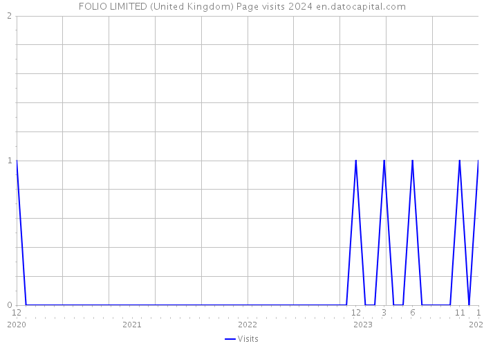 FOLIO LIMITED (United Kingdom) Page visits 2024 