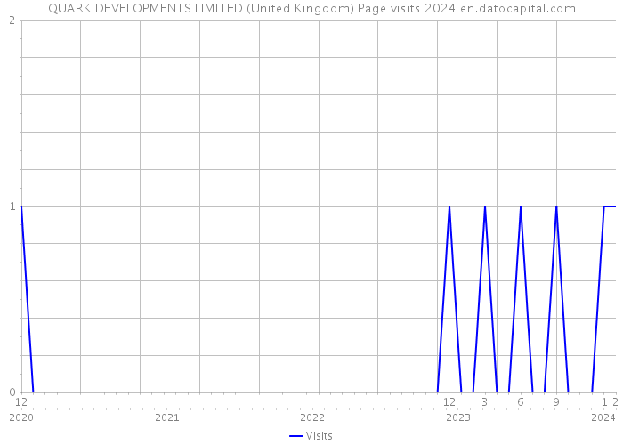 QUARK DEVELOPMENTS LIMITED (United Kingdom) Page visits 2024 