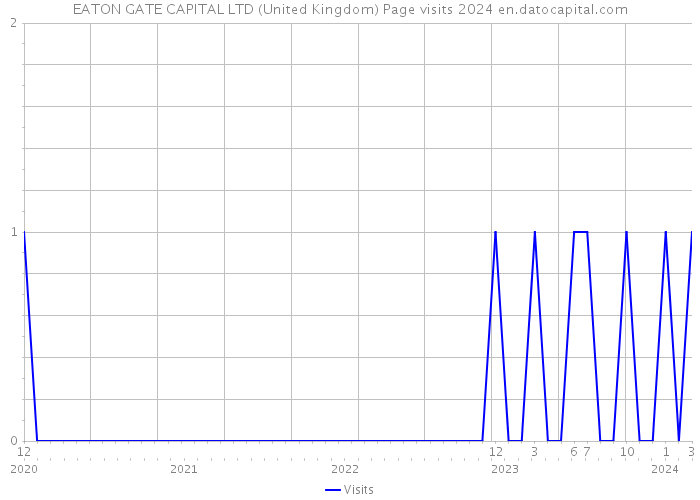 EATON GATE CAPITAL LTD (United Kingdom) Page visits 2024 