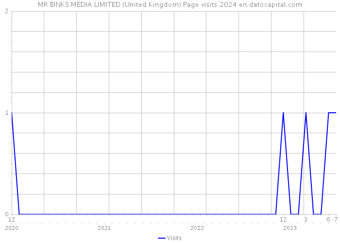 MR BINKS MEDIA LIMITED (United Kingdom) Page visits 2024 
