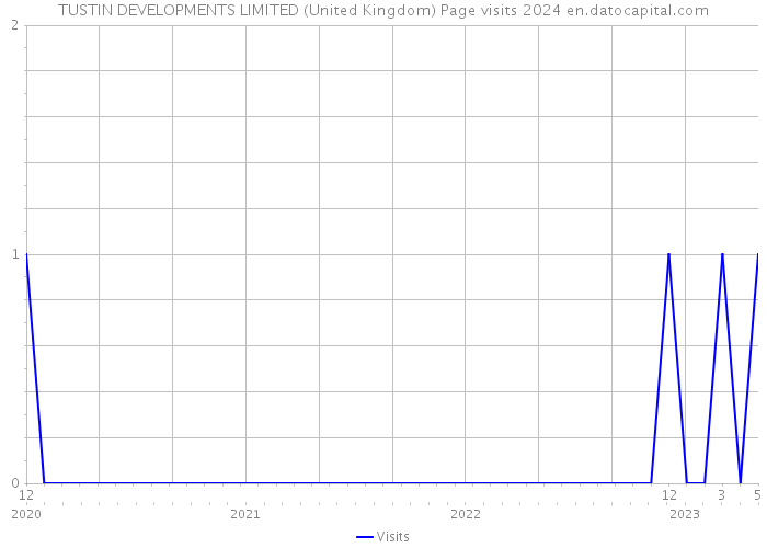 TUSTIN DEVELOPMENTS LIMITED (United Kingdom) Page visits 2024 