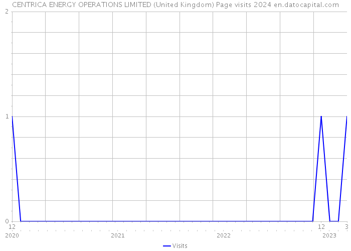 CENTRICA ENERGY OPERATIONS LIMITED (United Kingdom) Page visits 2024 