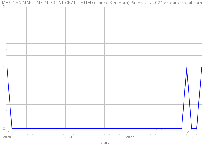 MERIDIAN MARITIME INTERNATIONAL LIMITED (United Kingdom) Page visits 2024 