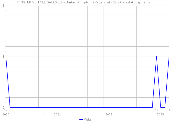 MINSTER VEHICLE SALES LLP (United Kingdom) Page visits 2024 