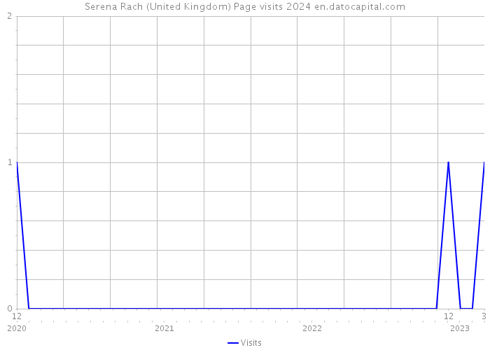 Serena Rach (United Kingdom) Page visits 2024 