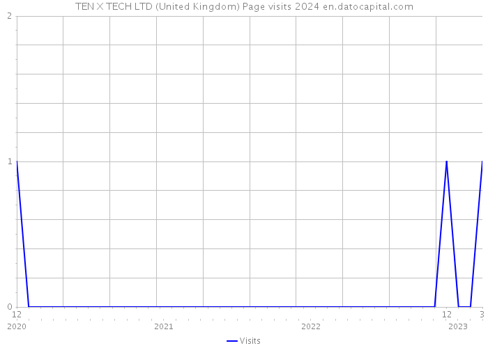 TEN X TECH LTD (United Kingdom) Page visits 2024 