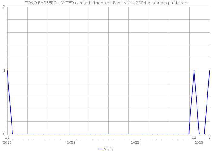 TOKO BARBERS LIMITED (United Kingdom) Page visits 2024 