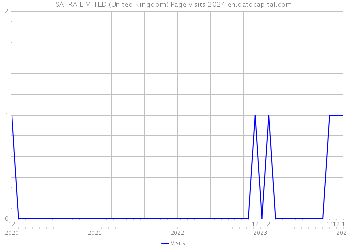 SAFRA LIMITED (United Kingdom) Page visits 2024 