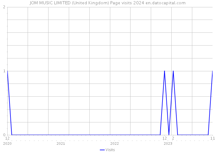 JOM MUSIC LIMITED (United Kingdom) Page visits 2024 