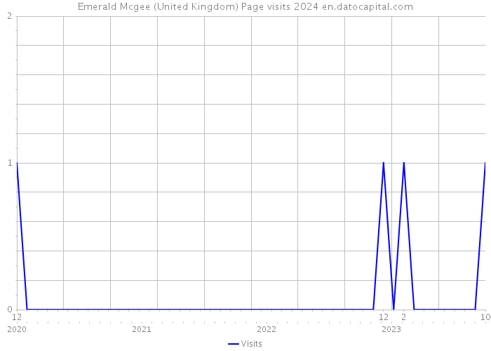 Emerald Mcgee (United Kingdom) Page visits 2024 