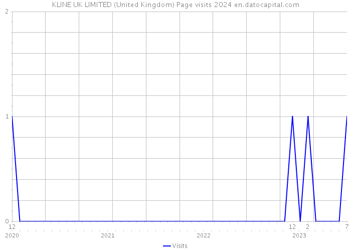 KLINE UK LIMITED (United Kingdom) Page visits 2024 