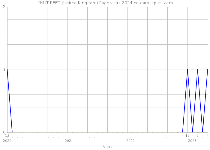 KNUT REED (United Kingdom) Page visits 2024 