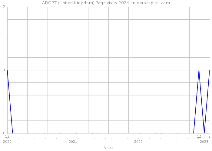 ADOPT (United Kingdom) Page visits 2024 