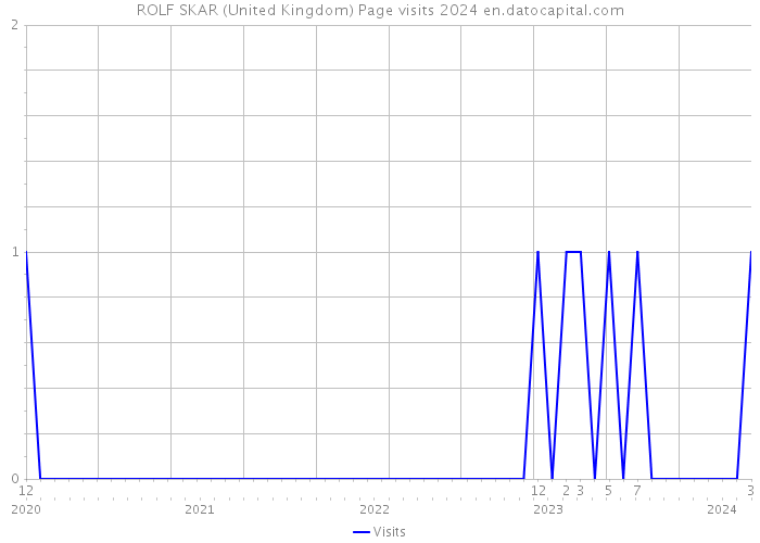 ROLF SKAR (United Kingdom) Page visits 2024 
