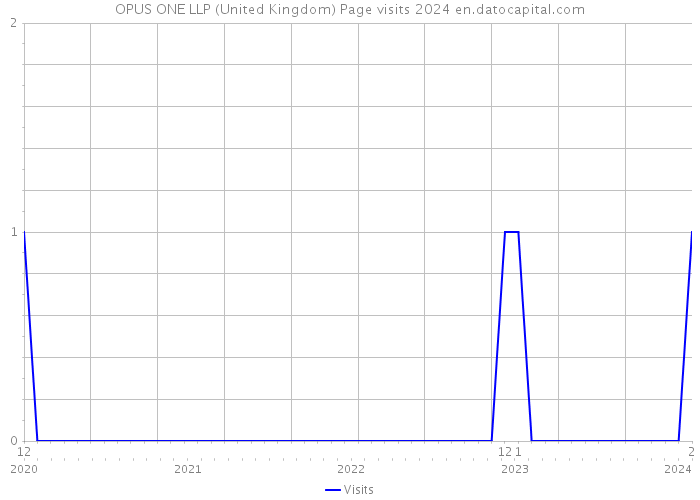 OPUS ONE LLP (United Kingdom) Page visits 2024 