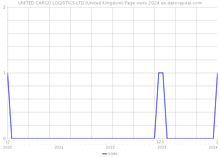 UNITED CARGO LOGISTICS LTD (United Kingdom) Page visits 2024 