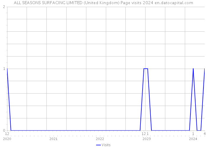 ALL SEASONS SURFACING LIMITED (United Kingdom) Page visits 2024 