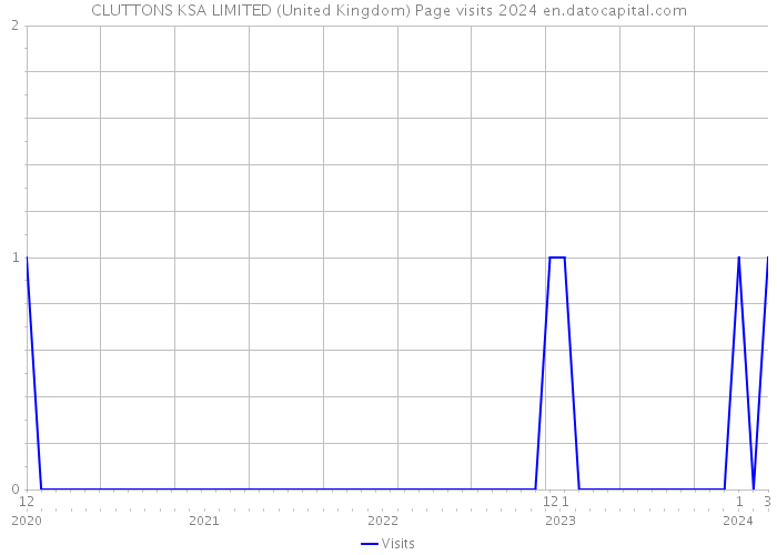 CLUTTONS KSA LIMITED (United Kingdom) Page visits 2024 