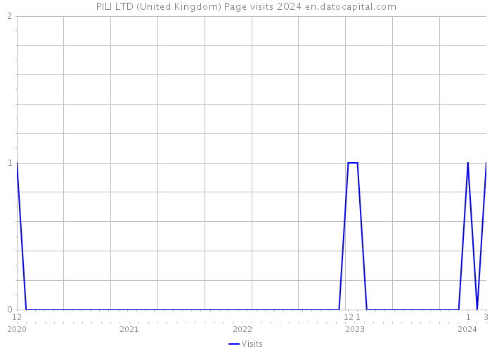 PILI LTD (United Kingdom) Page visits 2024 