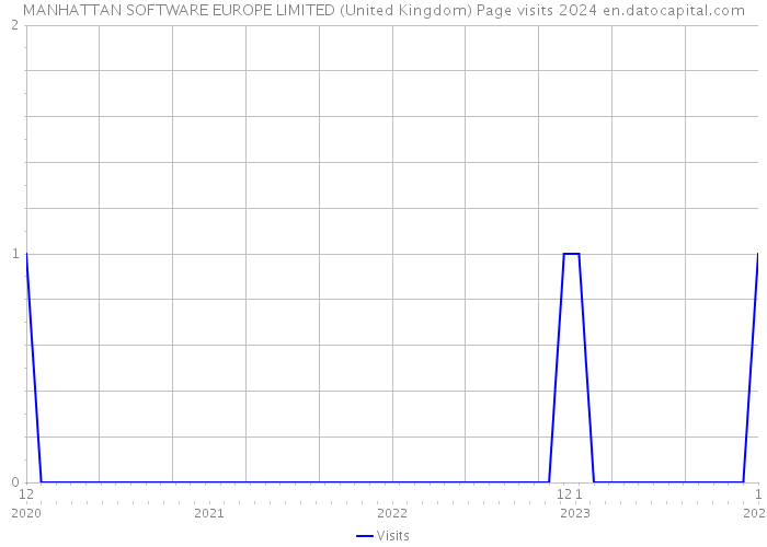 MANHATTAN SOFTWARE EUROPE LIMITED (United Kingdom) Page visits 2024 