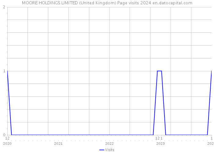 MOORE HOLDINGS LIMITED (United Kingdom) Page visits 2024 