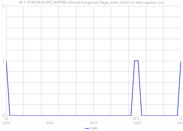 SKY STAR EUROPE LIMITED (United Kingdom) Page visits 2024 