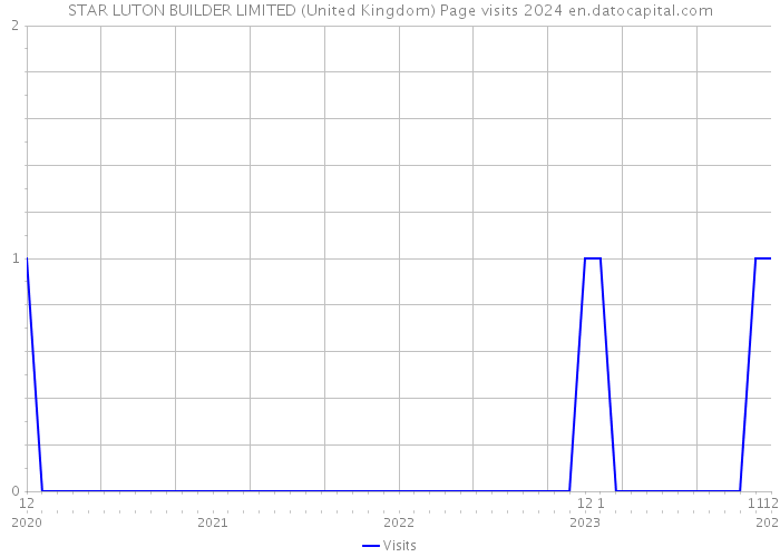STAR LUTON BUILDER LIMITED (United Kingdom) Page visits 2024 