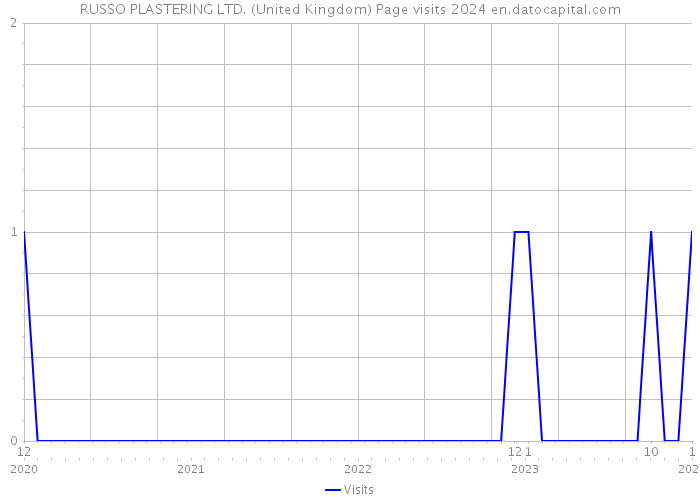 RUSSO PLASTERING LTD. (United Kingdom) Page visits 2024 