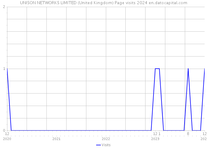 UNISON NETWORKS LIMITED (United Kingdom) Page visits 2024 