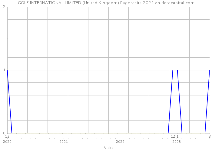 GOLF INTERNATIONAL LIMITED (United Kingdom) Page visits 2024 