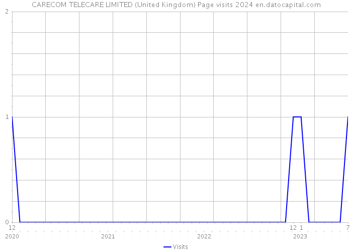 CARECOM TELECARE LIMITED (United Kingdom) Page visits 2024 