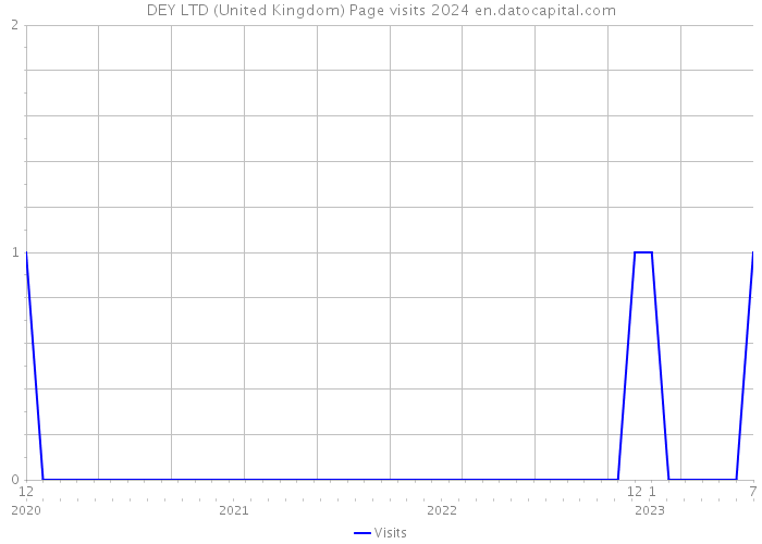 DEY LTD (United Kingdom) Page visits 2024 