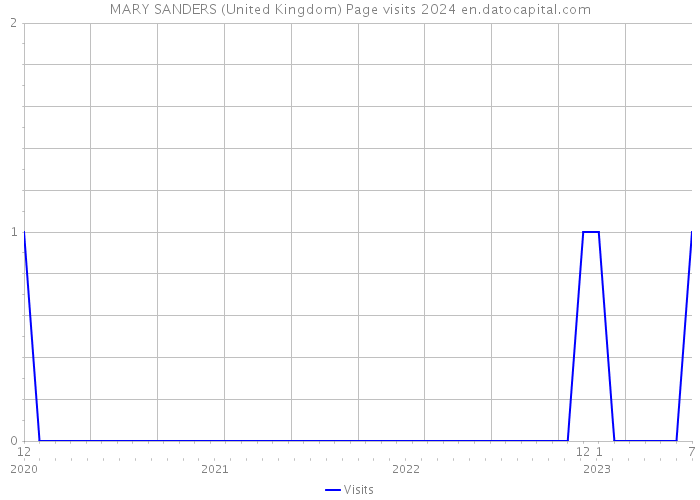 MARY SANDERS (United Kingdom) Page visits 2024 