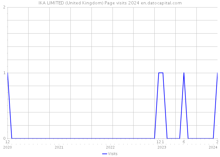 IKA LIMITED (United Kingdom) Page visits 2024 