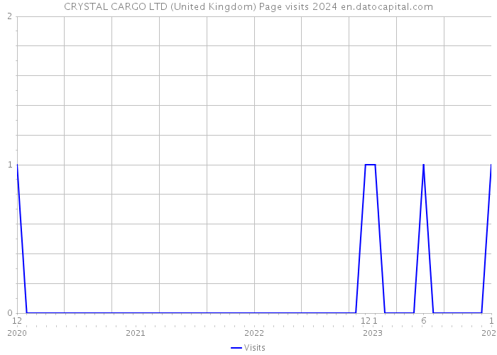 CRYSTAL CARGO LTD (United Kingdom) Page visits 2024 